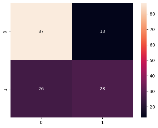 Confusion Matrix