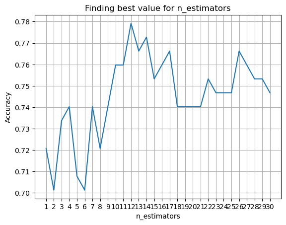 Finding Best Value for n_estimators
